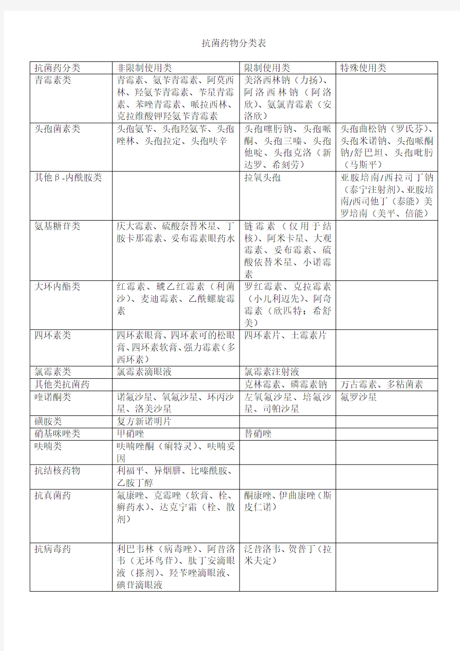 抗菌药物分类表