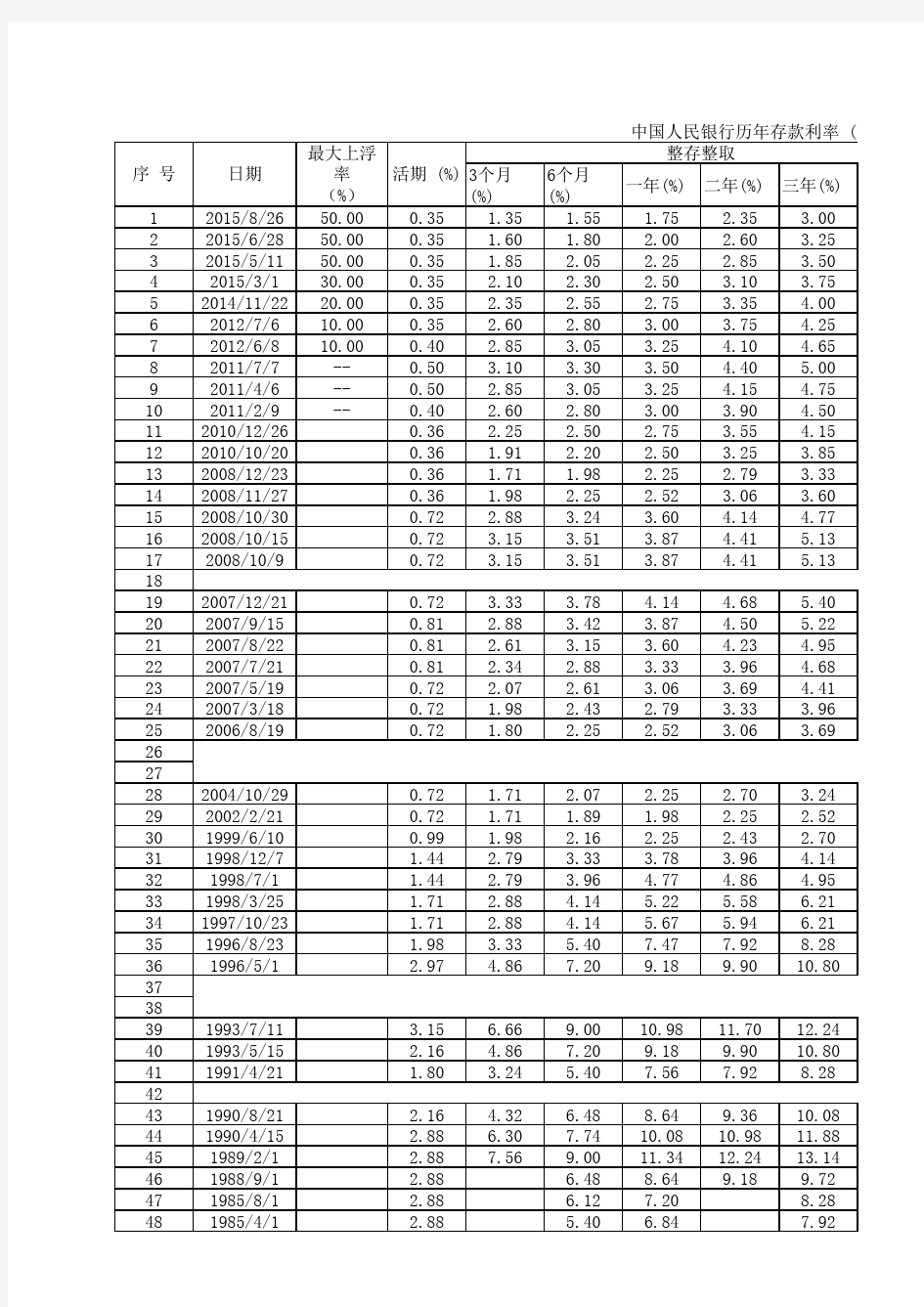 中国人民银行历年存款、贷款利率 (1990-2015.8)