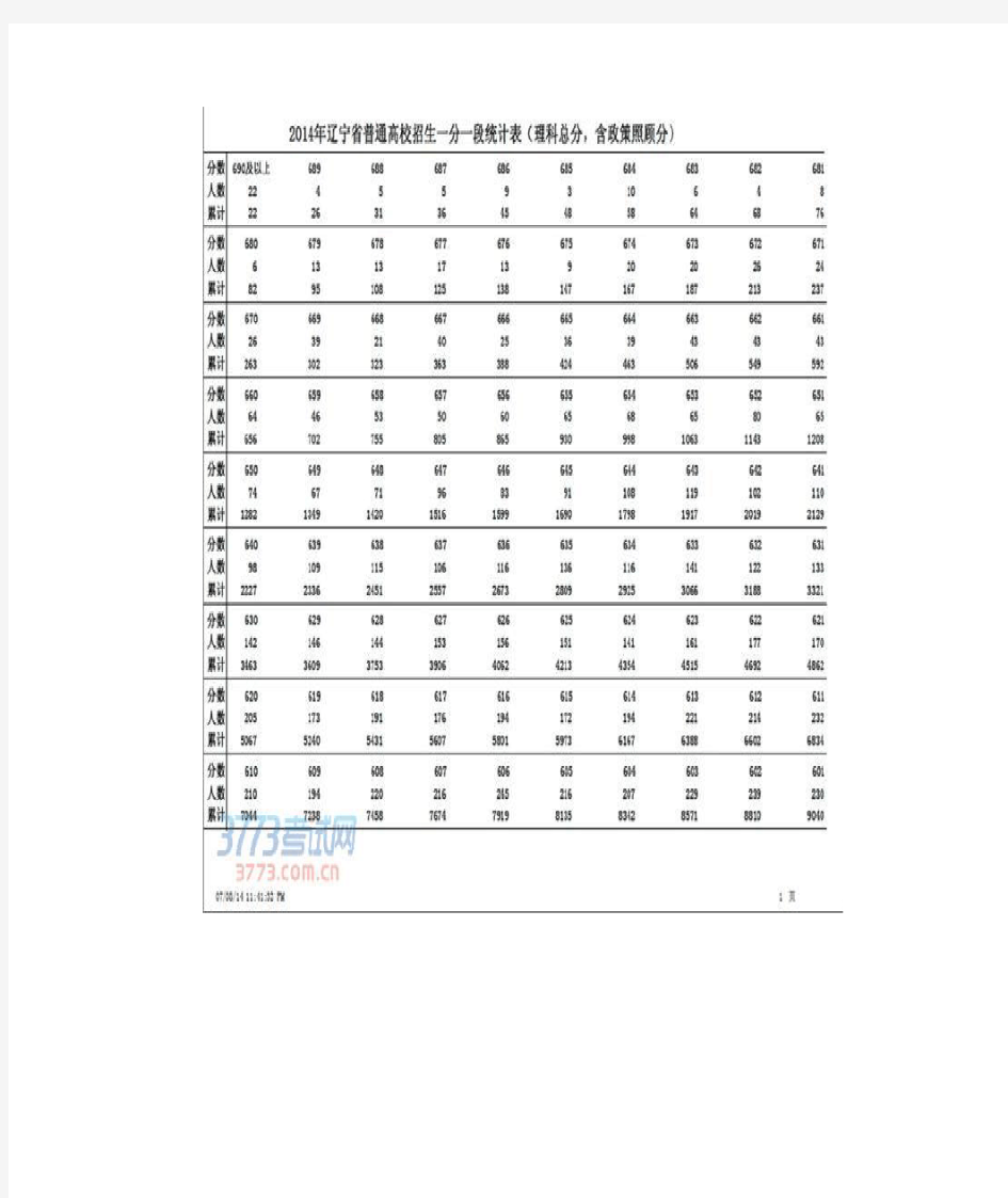 2014年辽宁省理科一分一段表