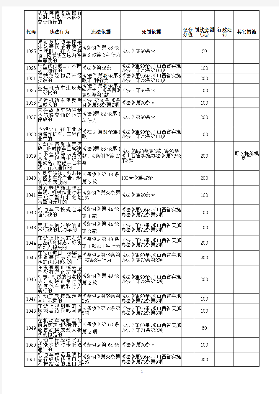 交通违法代码大全