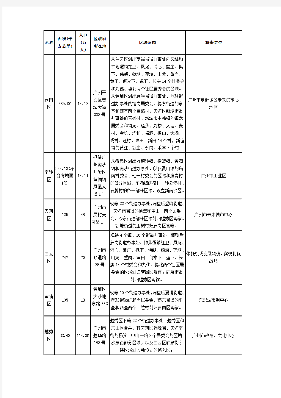 广州各区情况