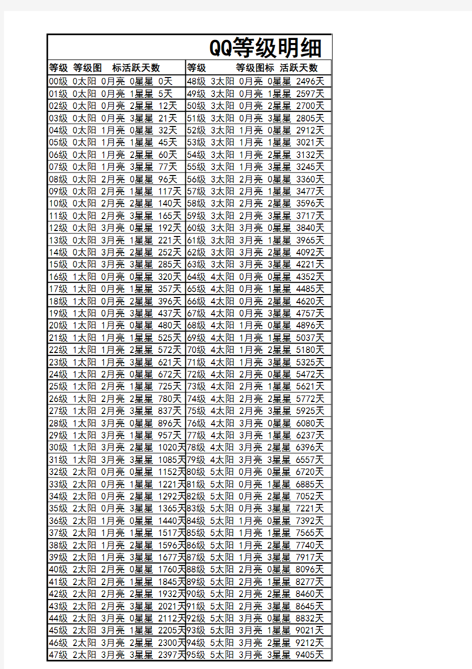 QQ等级(0-144级)明细表