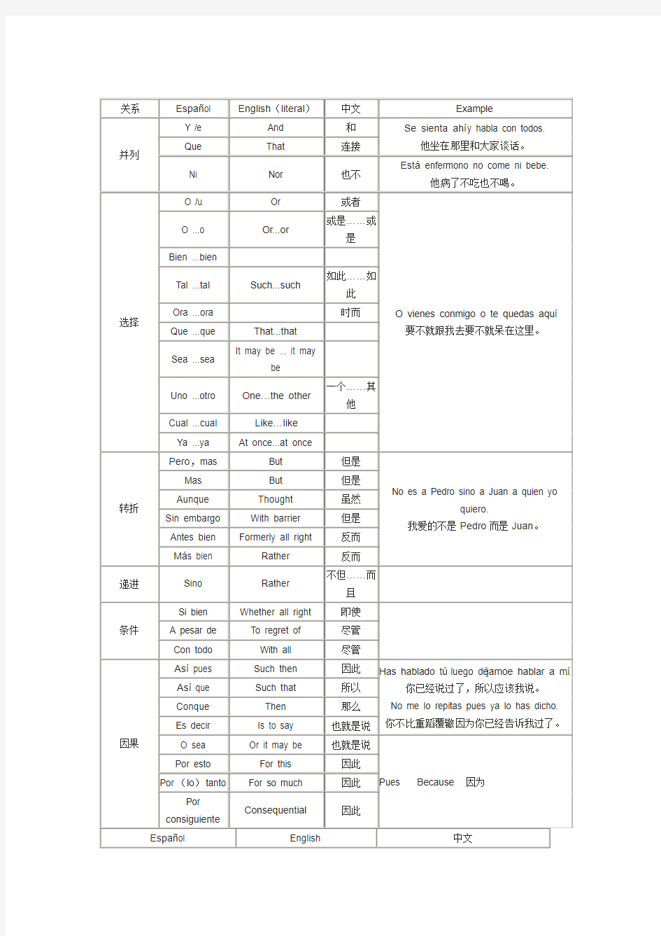 西班牙语整理语法