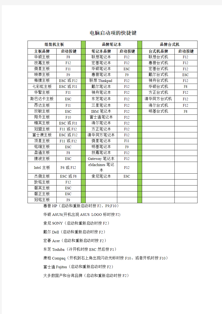 电脑启动项的快捷键大全