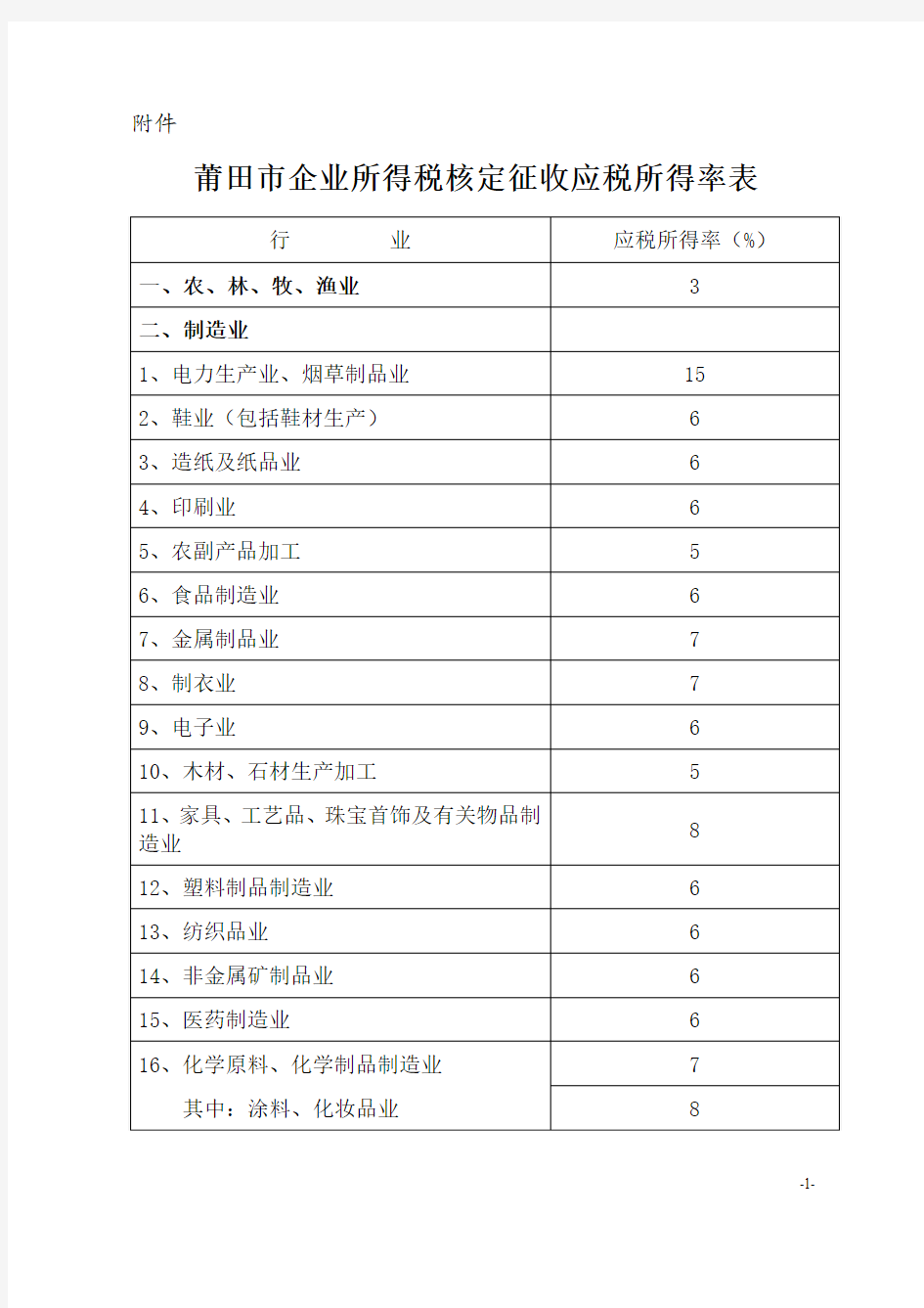 莆田市企业所得税核定征收应税所得率表