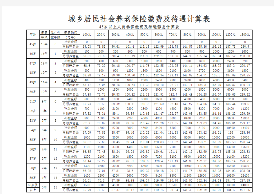 城乡居民社会养老保险缴费及待遇计算表