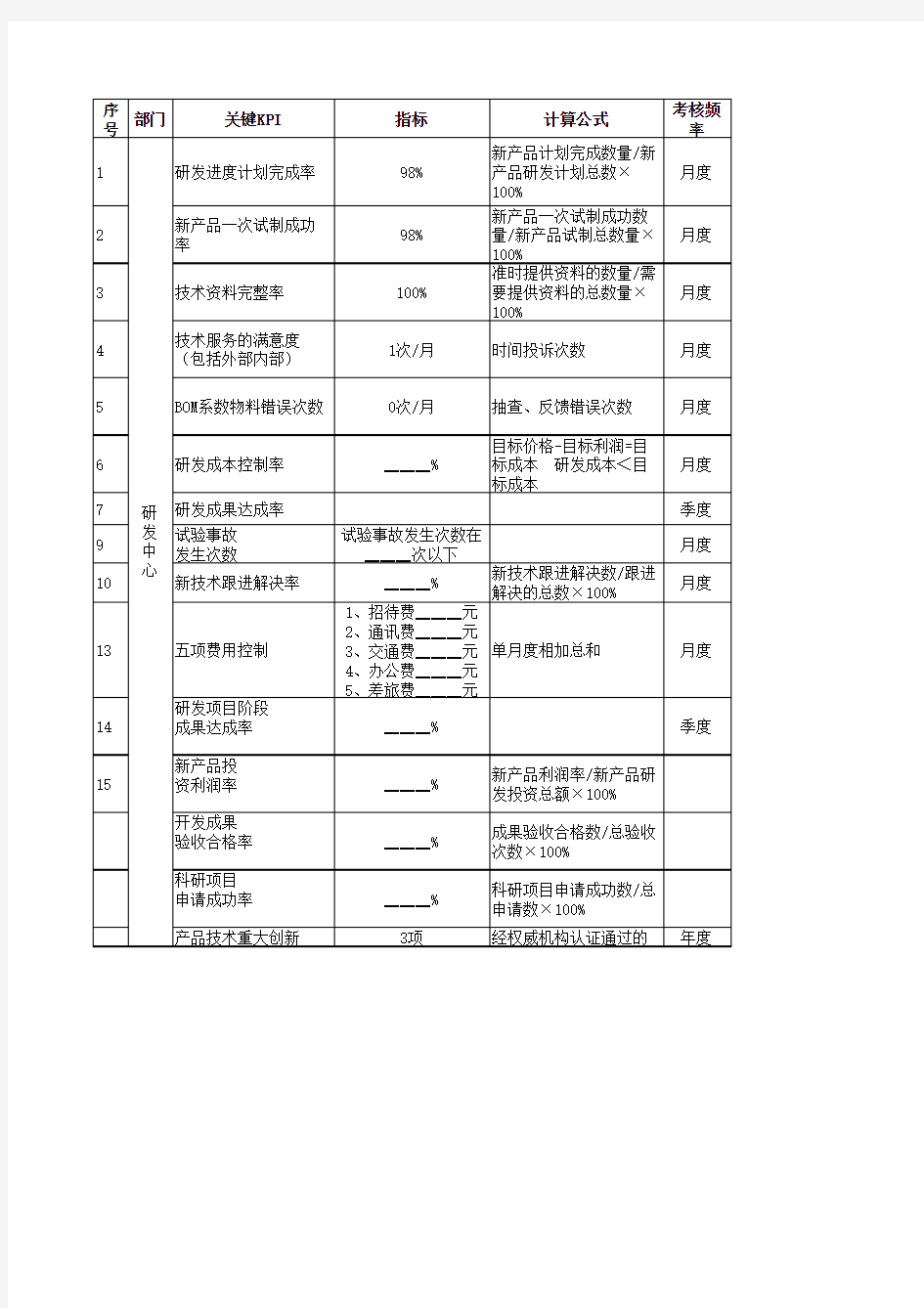 研发中心KPI指标