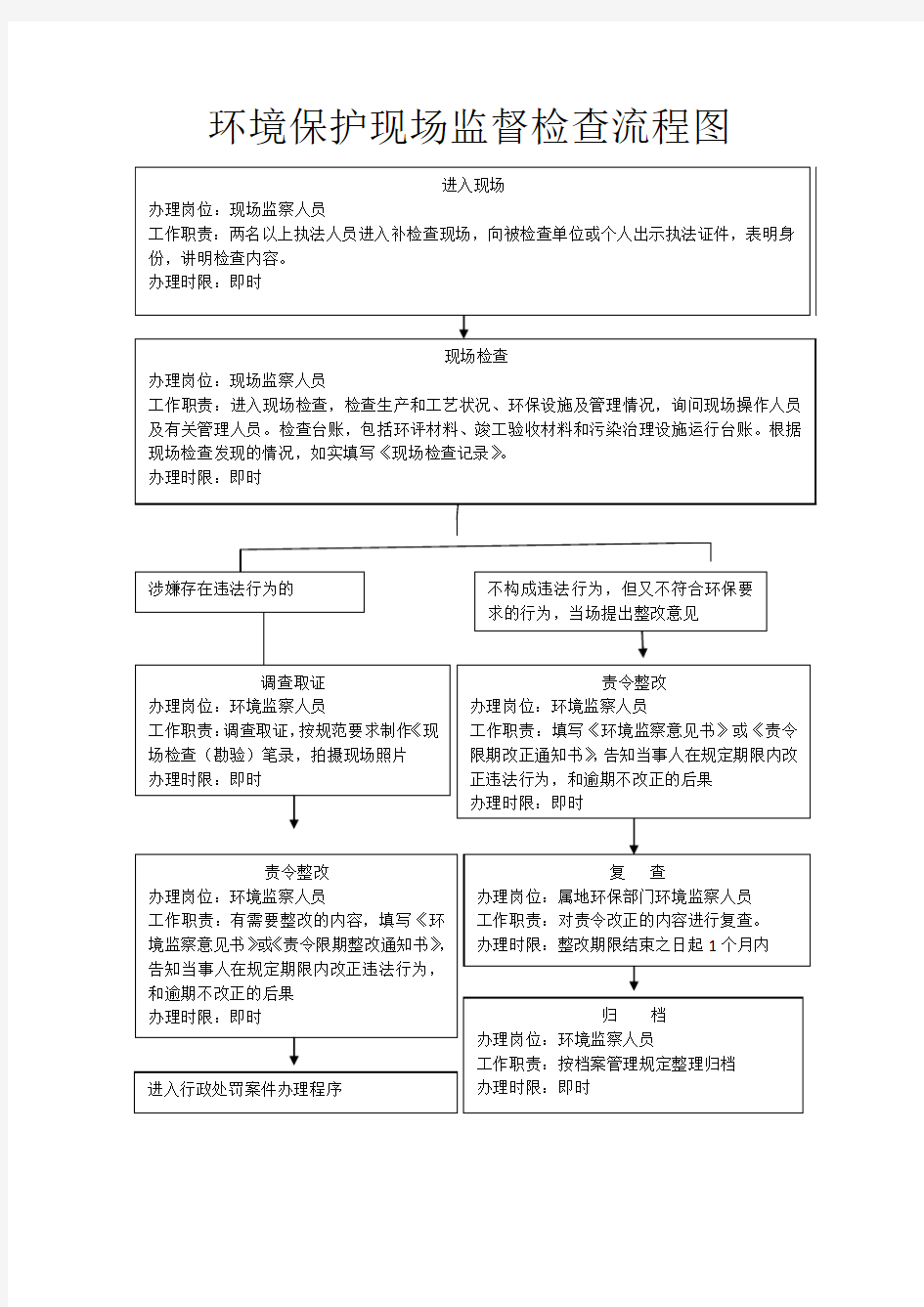 环境保护现场监督检查流程图