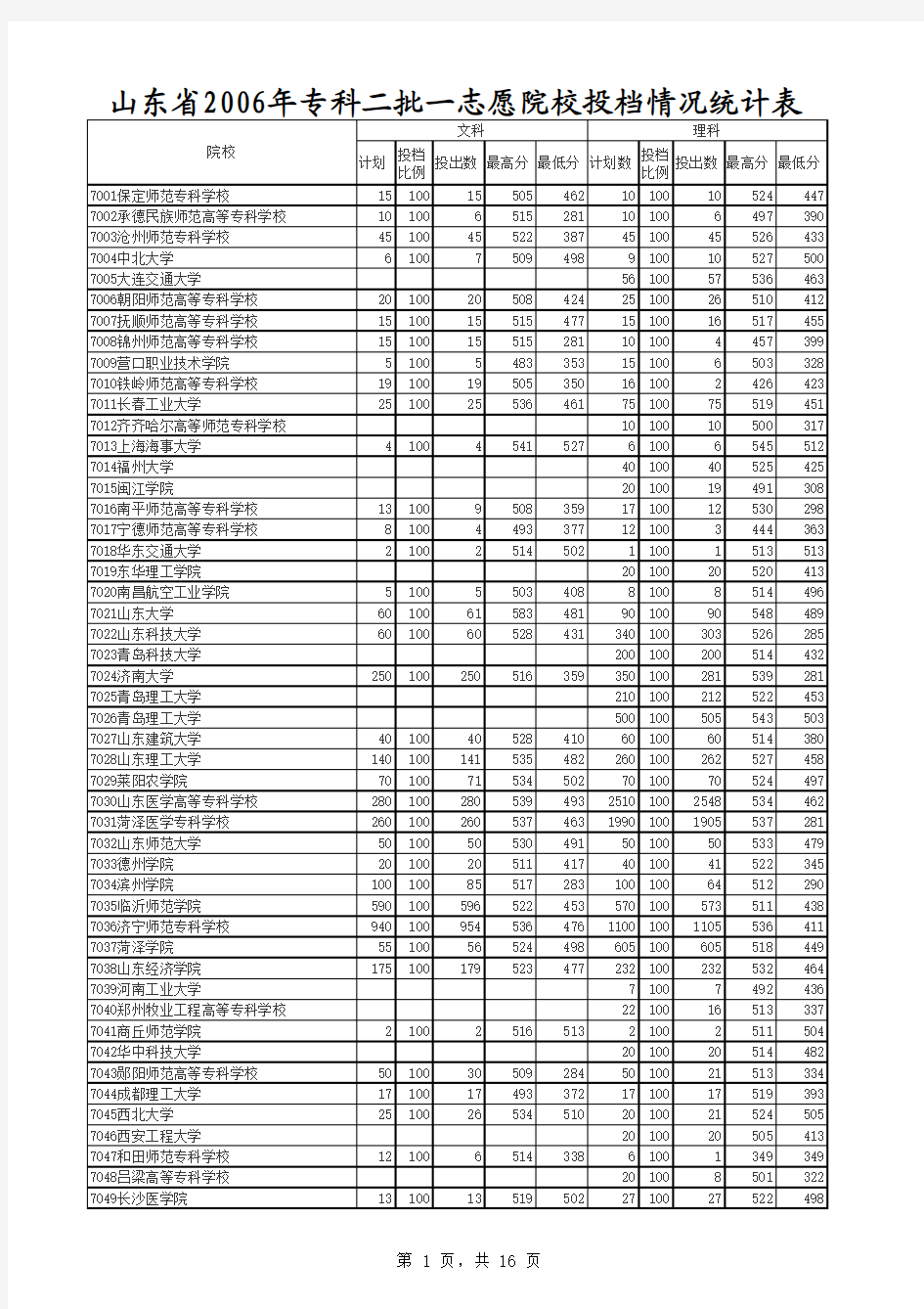 2006年院校投档情况统计表(专科二批一志愿)