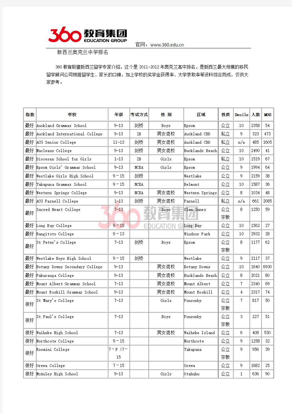 新西兰奥克兰中学排名