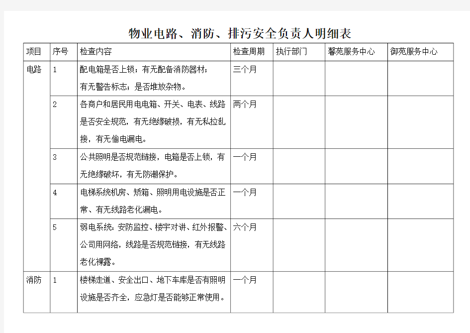 物业电路、消防、排污安全检查表