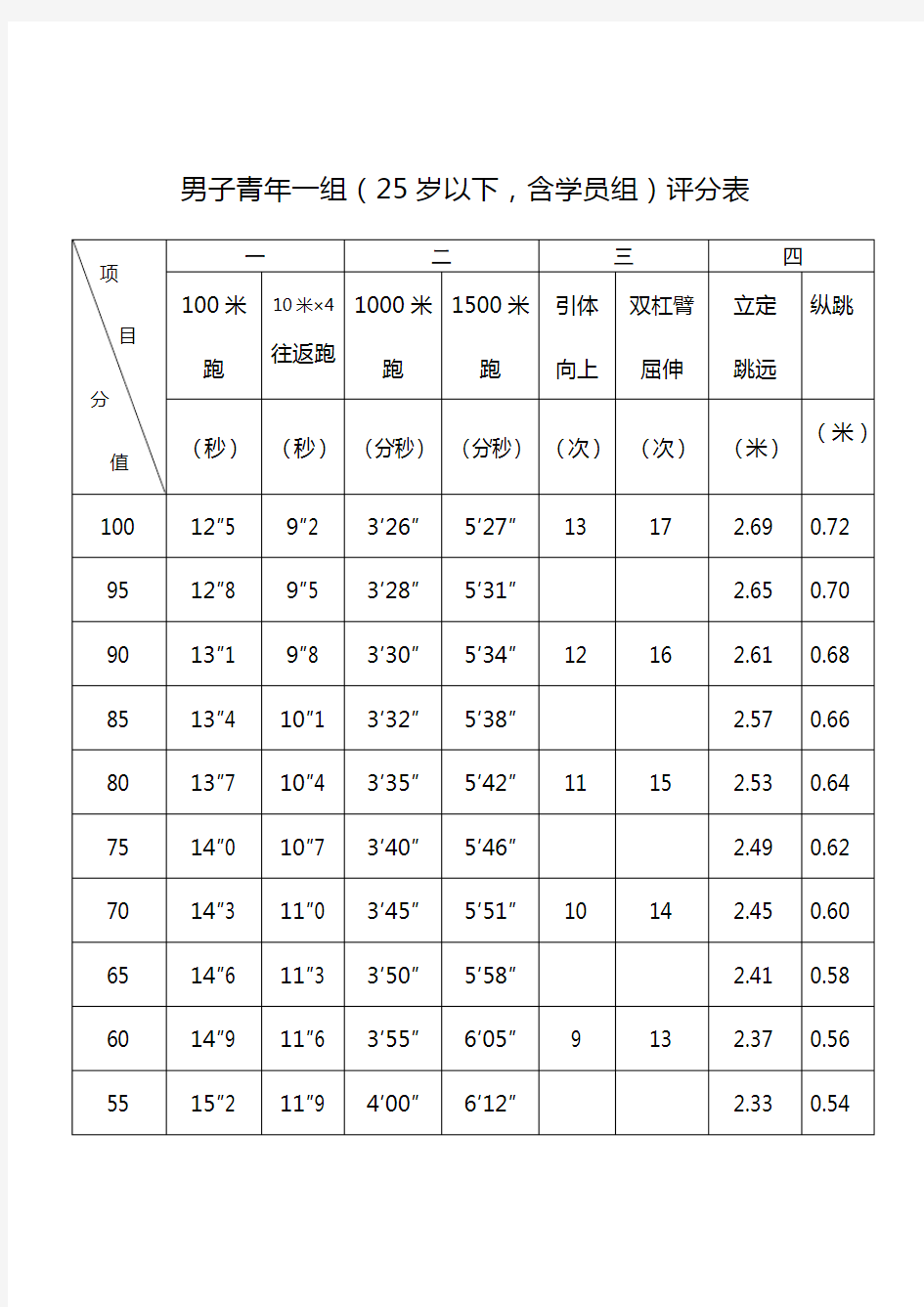 公安民警体育锻炼标准评分表(男)