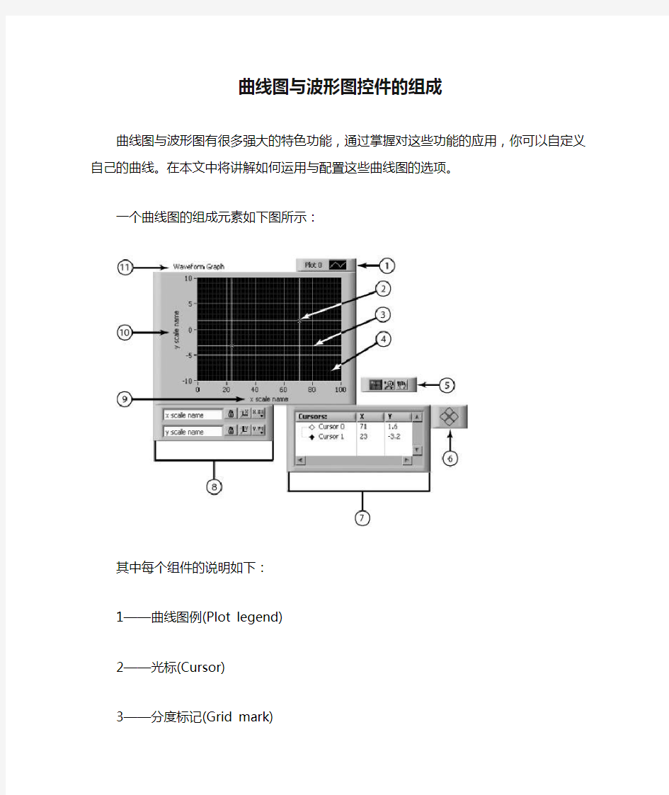 labview曲线图与波形图控件的组成