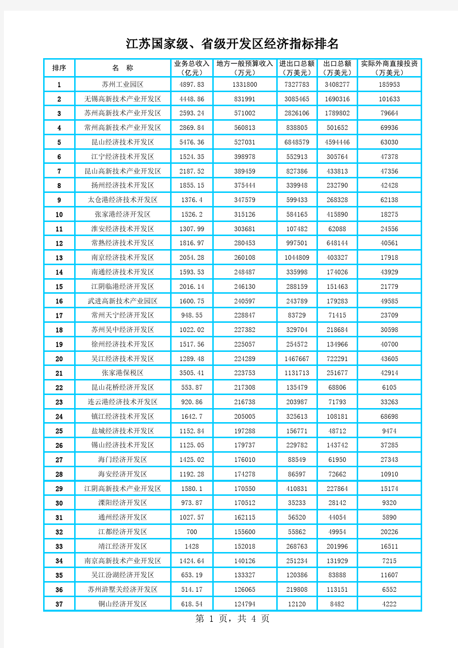 江苏国家级省级开发区经济指标排名