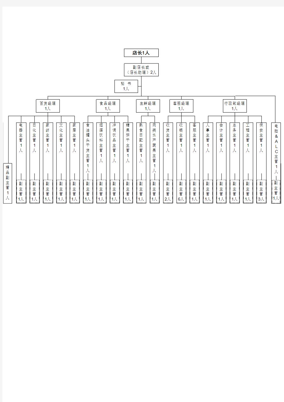 大卖场门店组织结构图
