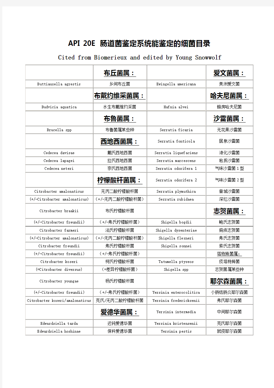 API 20E肠道菌鉴定系统可鉴定细菌名录