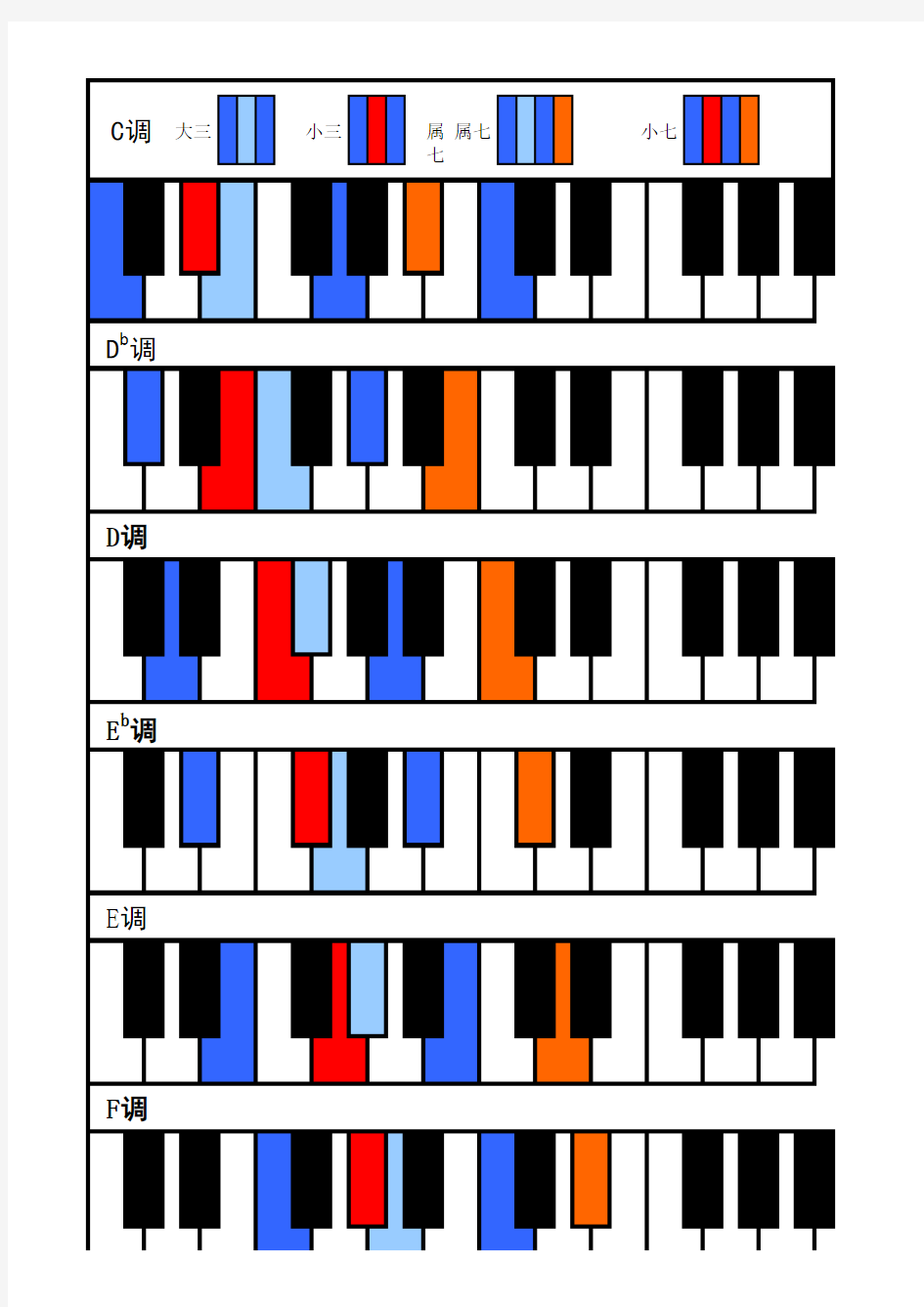 钢琴电子琴常用和弦表