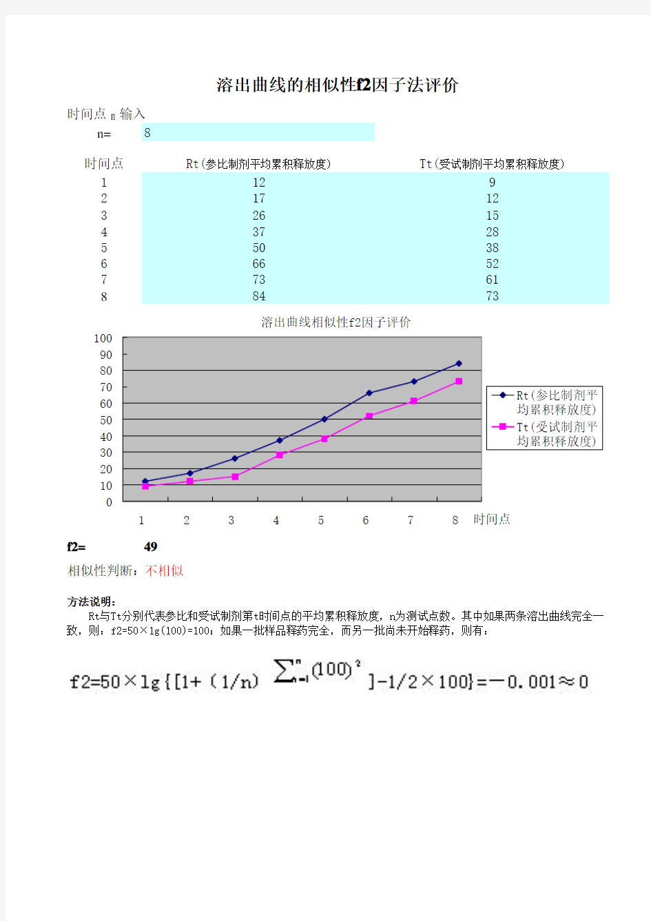 溶出曲线相似性f2因子法评价