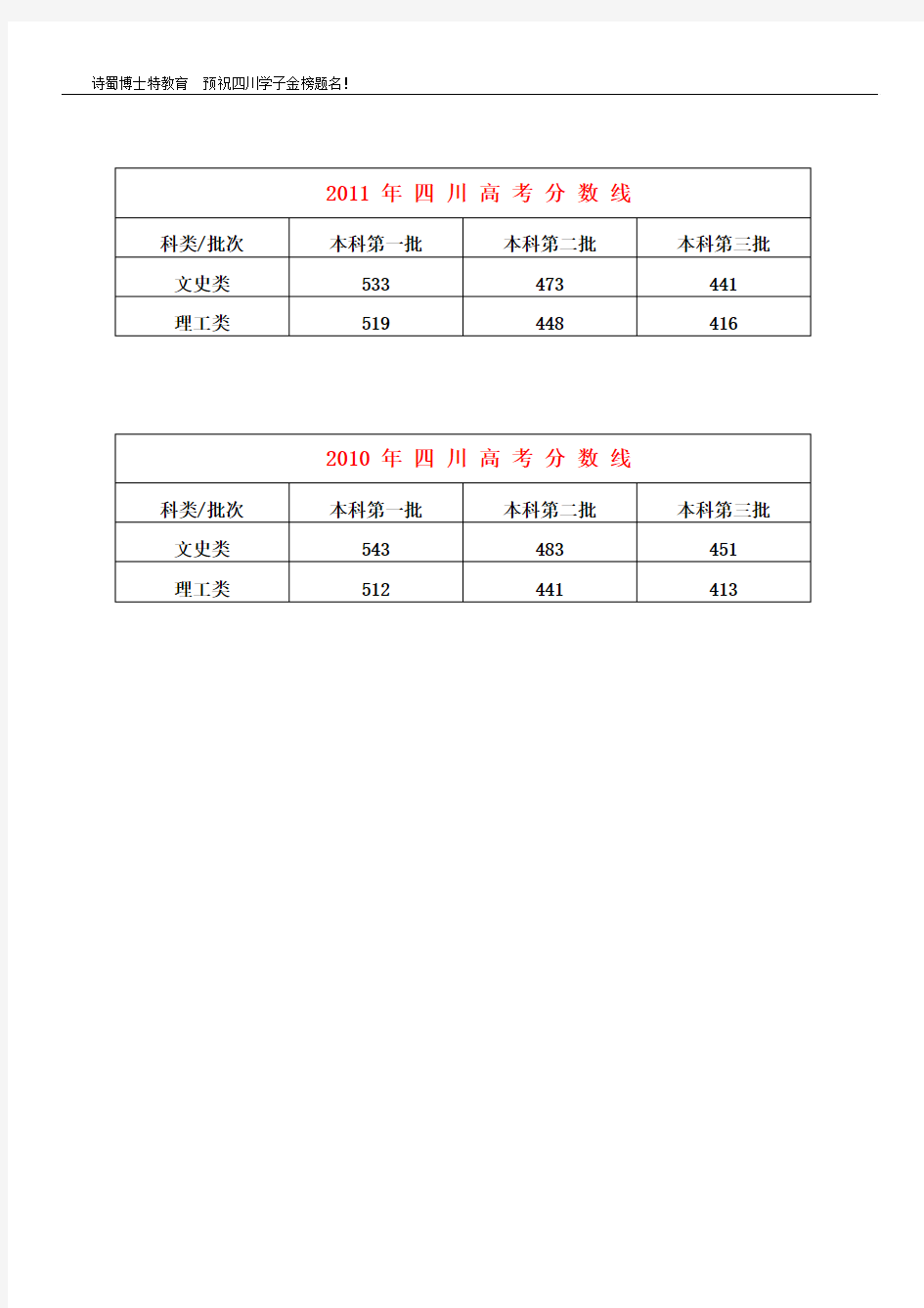 2015四川高考录取分数线及历年录取分数段汇总