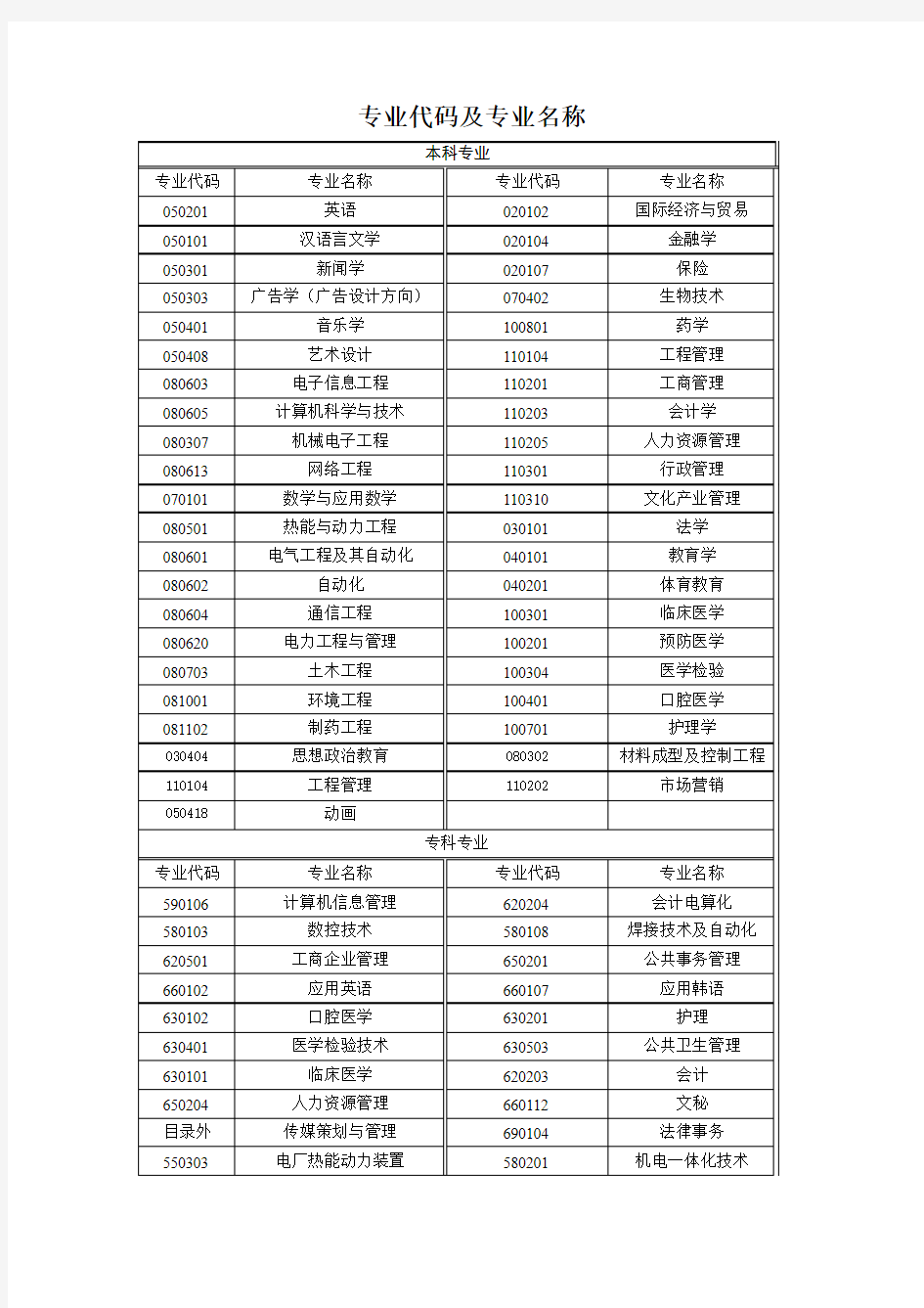 专业代码及专业名称