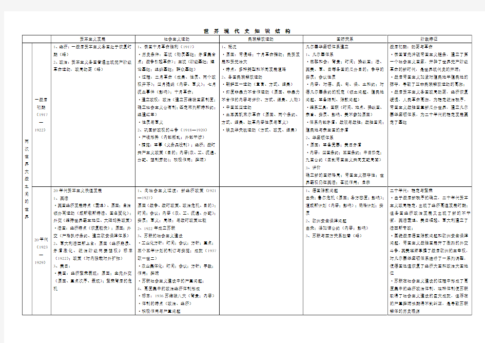 世界现代史知识结构