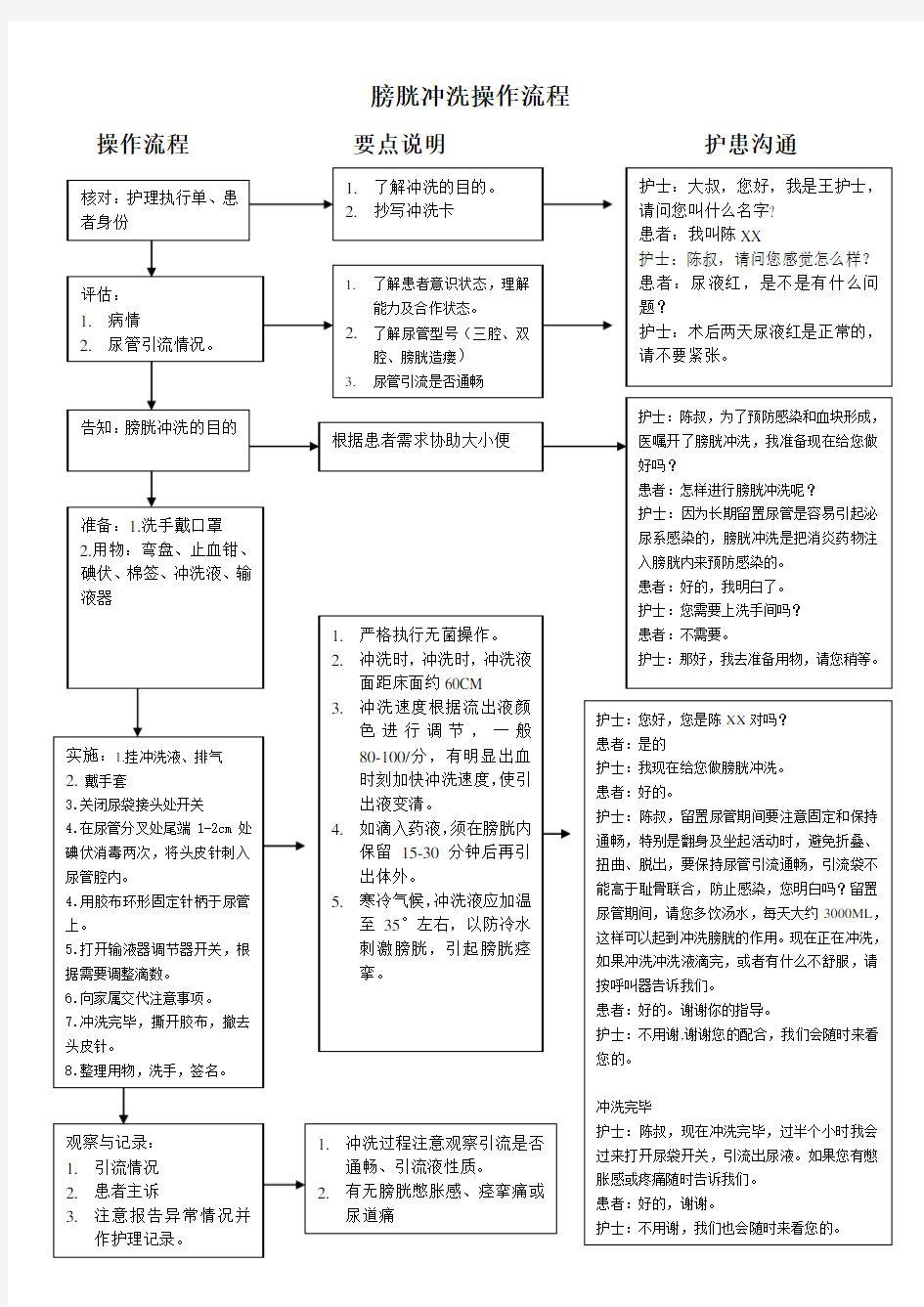 膀胱冲洗操作流程