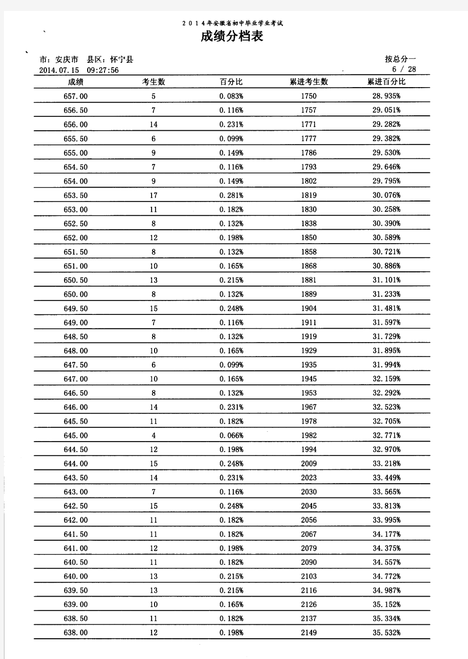 怀宁县2014年初中毕业学业考试成绩分档表6