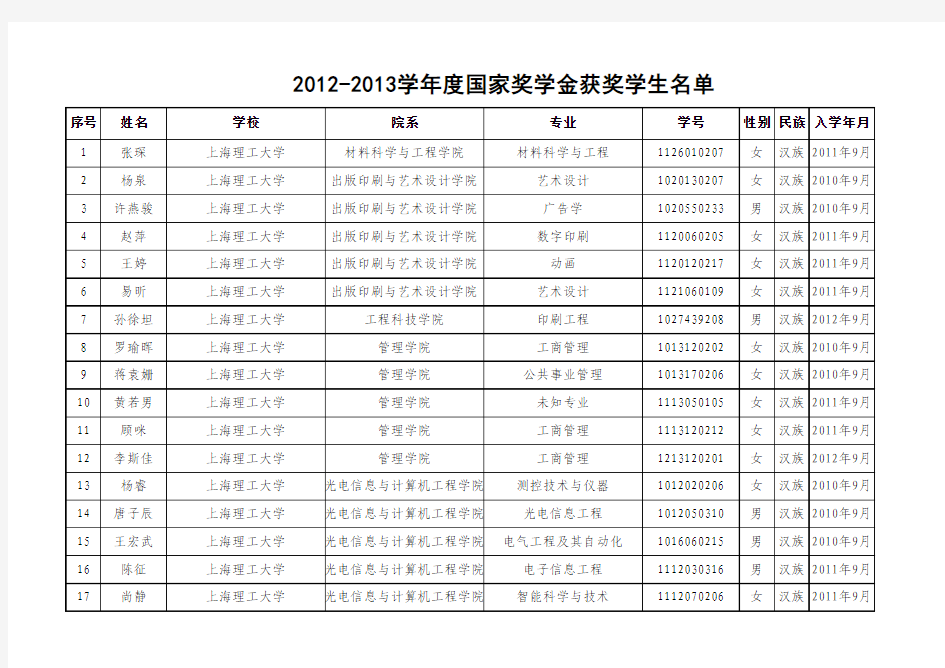 上海市2012-2013学年度国家奖学金获奖学生名单