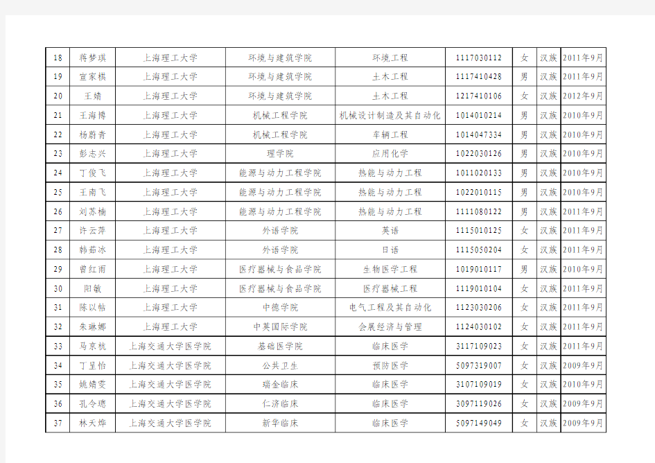 上海市2012-2013学年度国家奖学金获奖学生名单