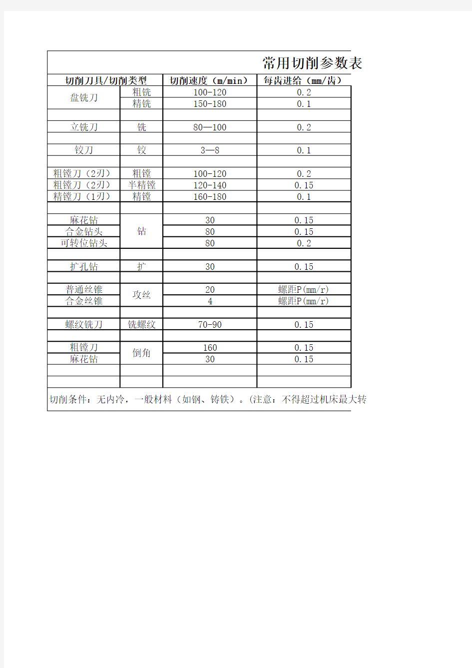 常用切削参数表