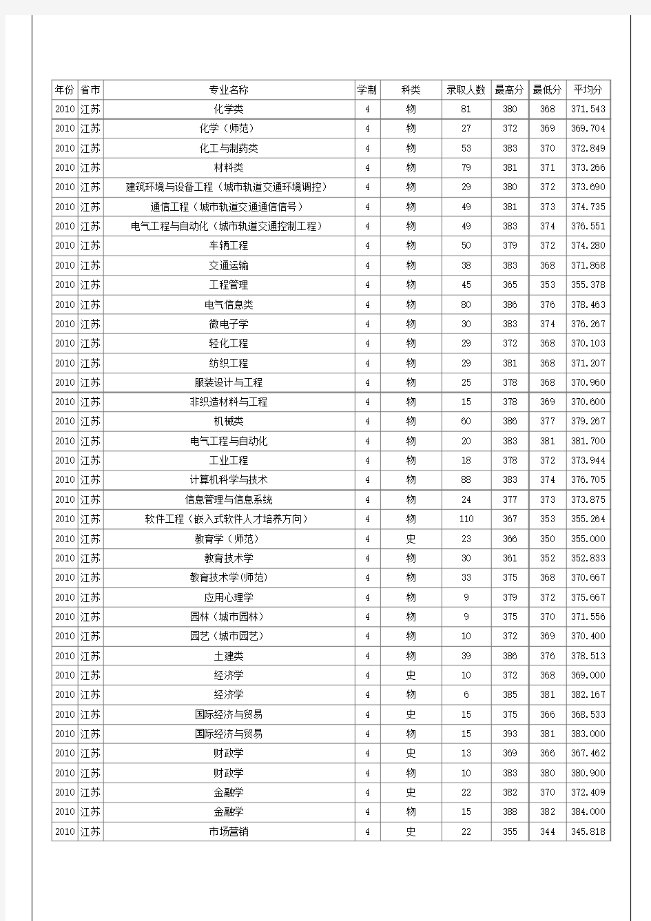 2010年苏州大学江苏招生各专业录取分数线