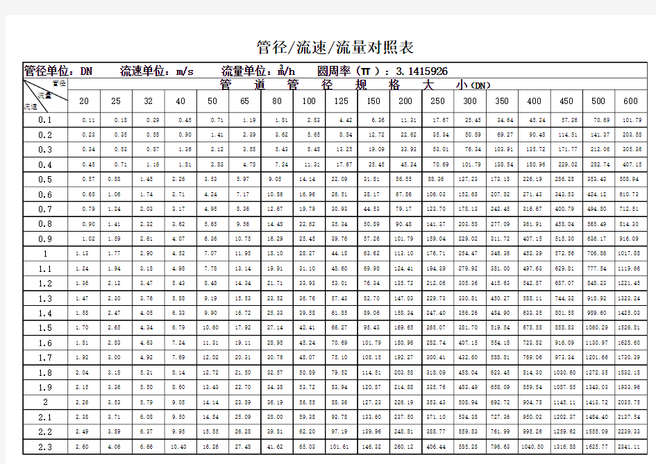 管径流量对照表