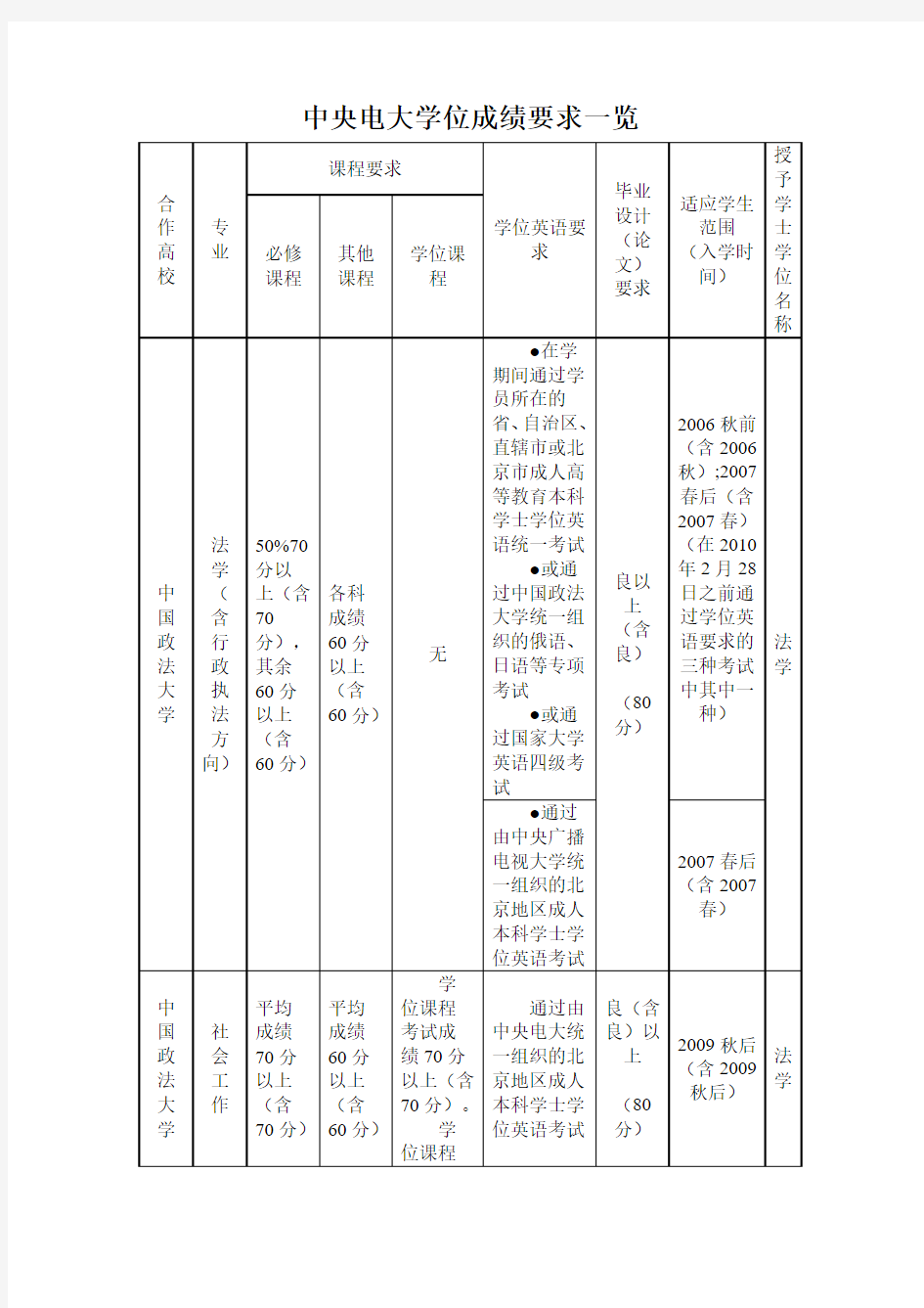 各专业学位英语要求及学位英语考试大纲