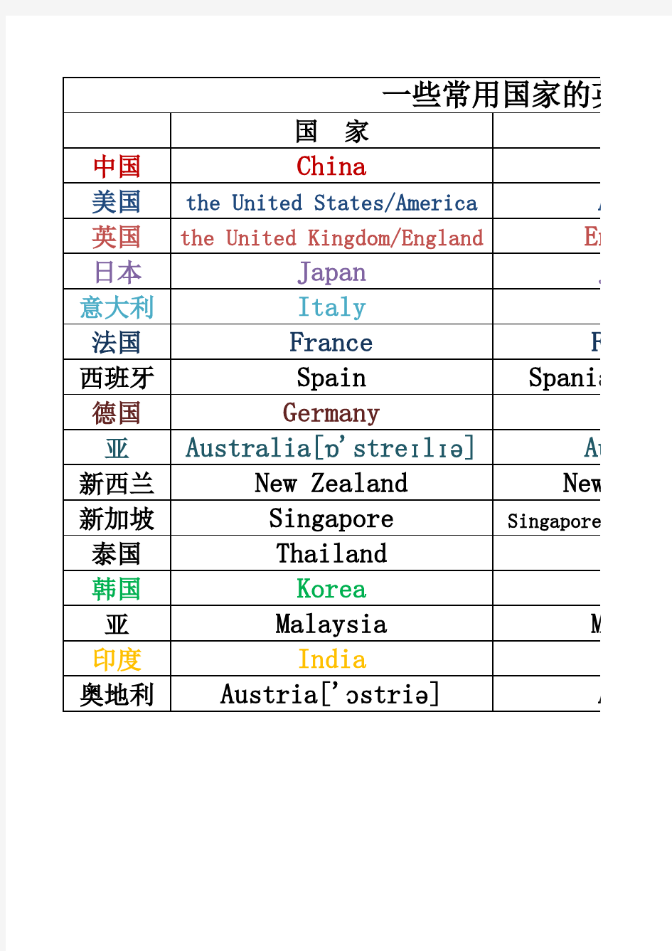 一些常用国家的英语名称