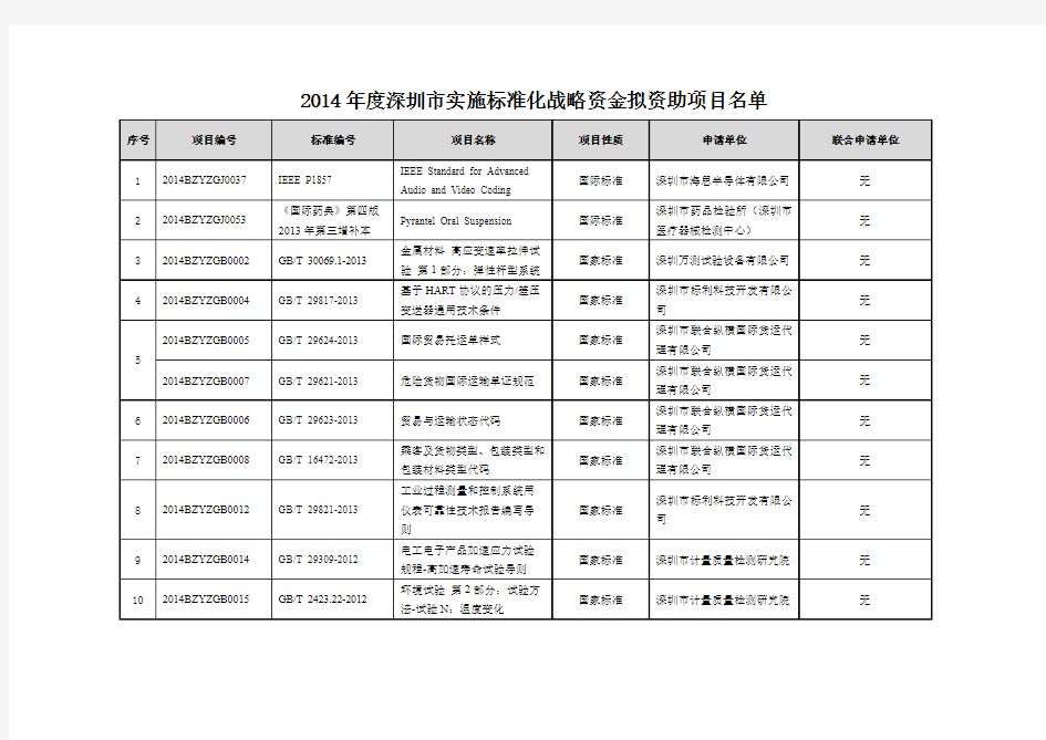 2014年度深圳市实施标准化战略资金拟资助项目名单