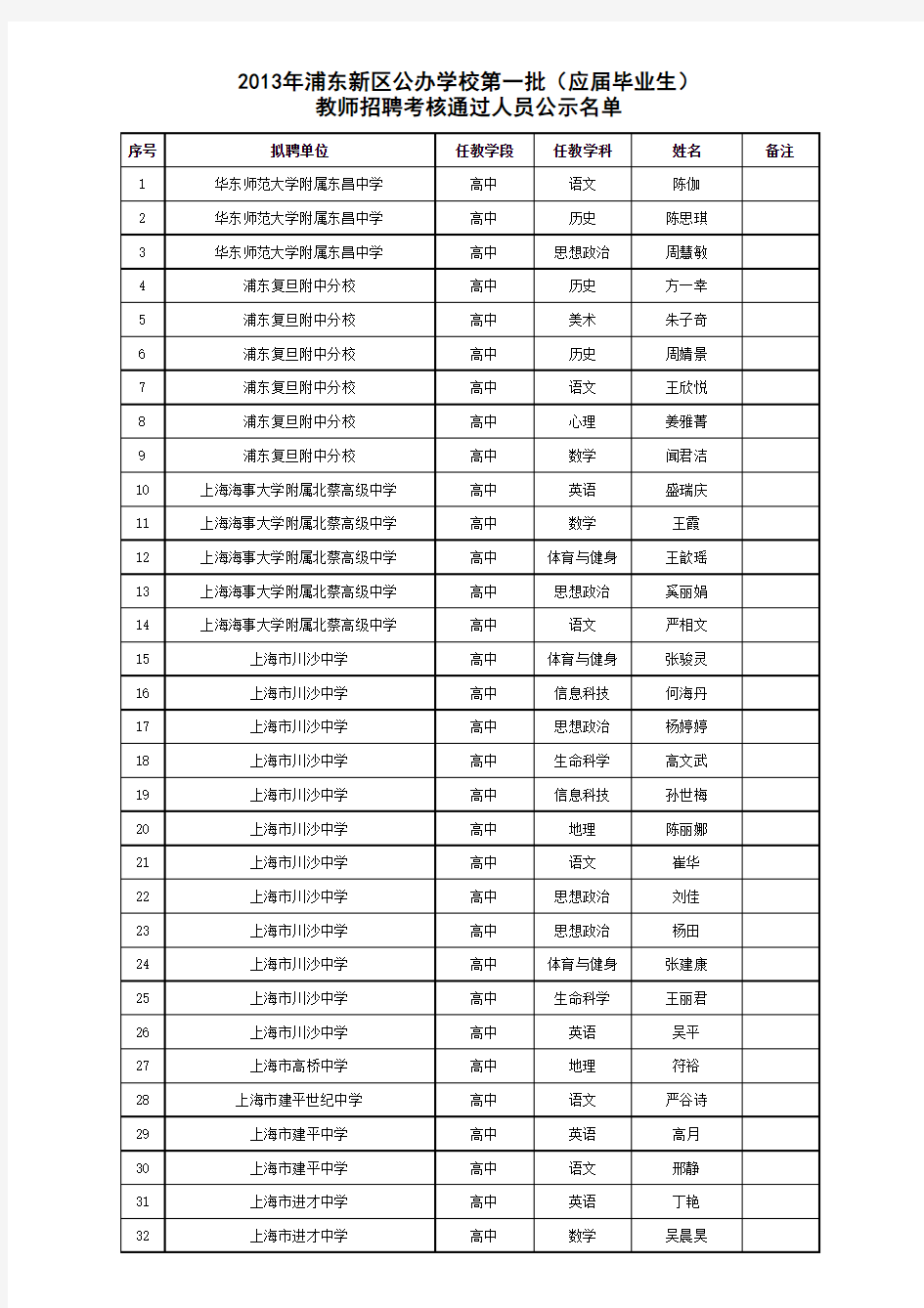 2013年浦东新区教师编制考(第一批)公示名单