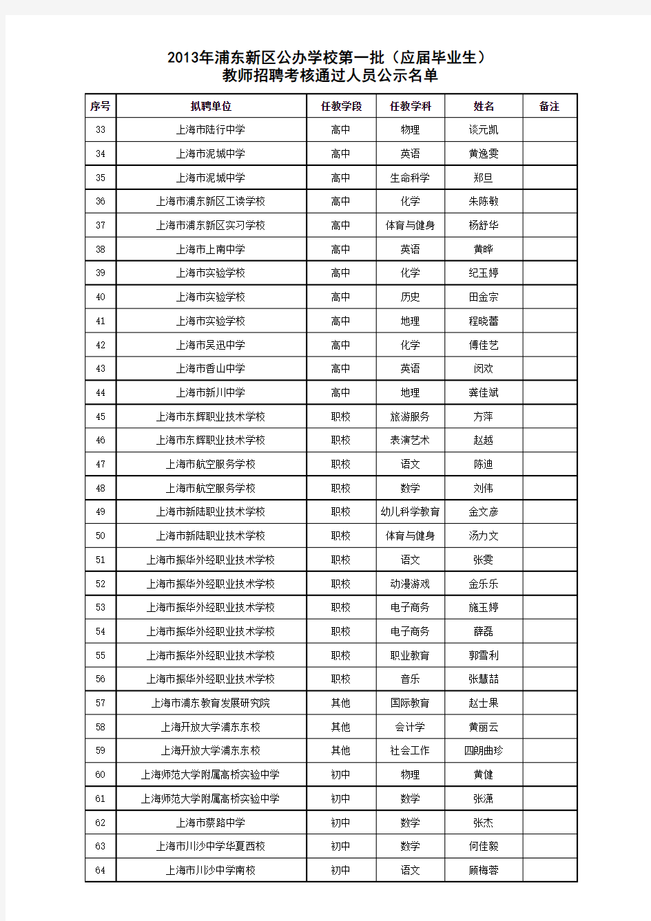 2013年浦东新区教师编制考(第一批)公示名单
