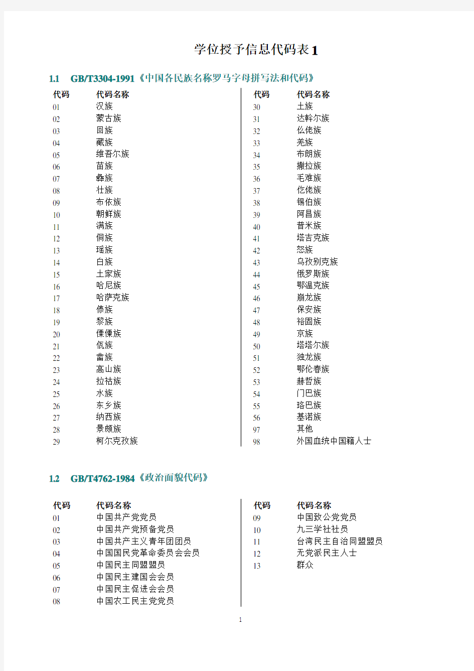 学位信息代码表1