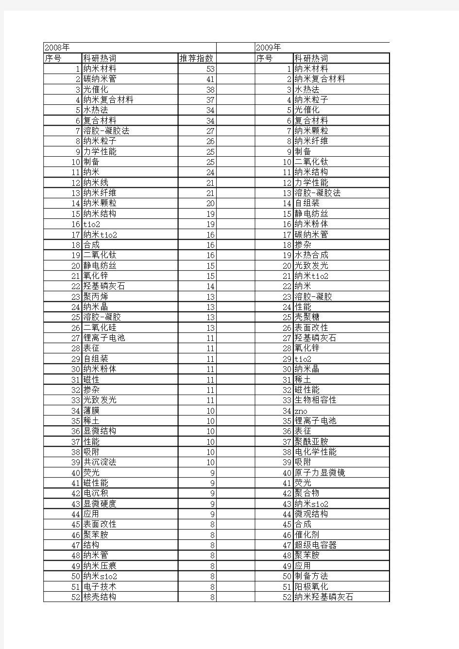 【国家自然科学基金】_纳米材料_基金支持热词逐年推荐_【万方软件创新助手】_20140729