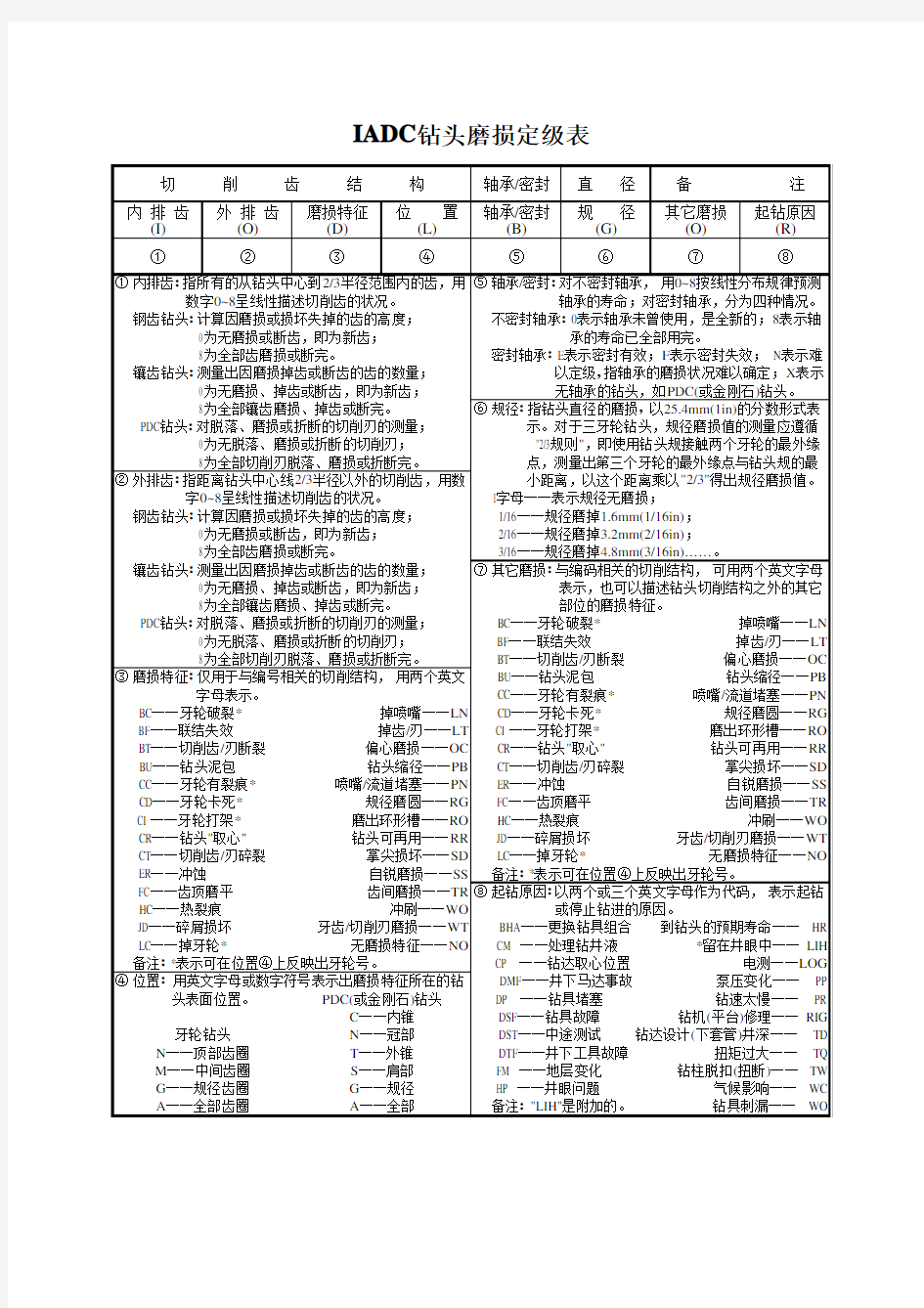 IADC钻头磨损分级