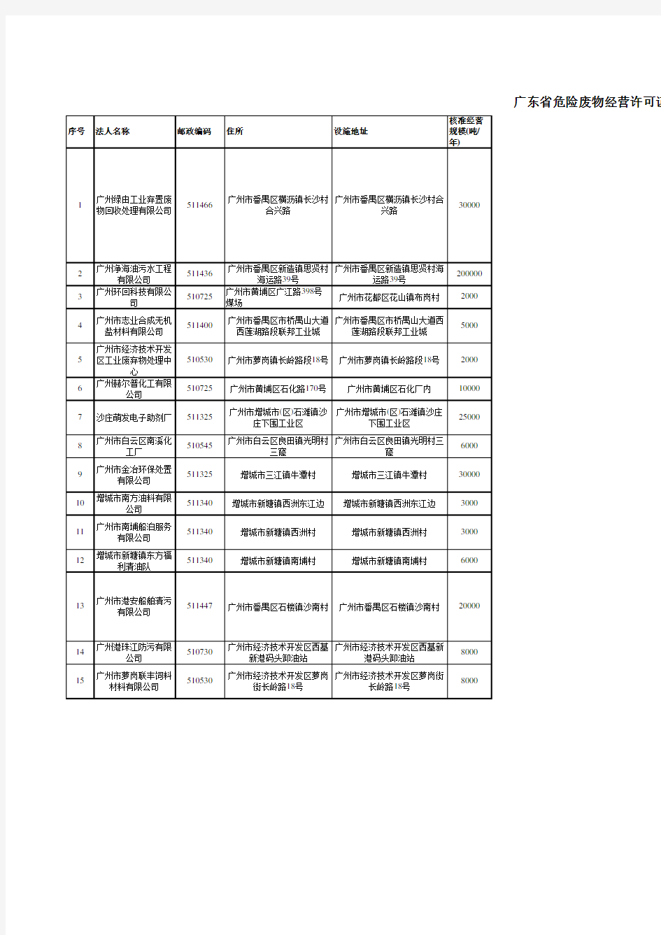 广东危废处理资质单位名单