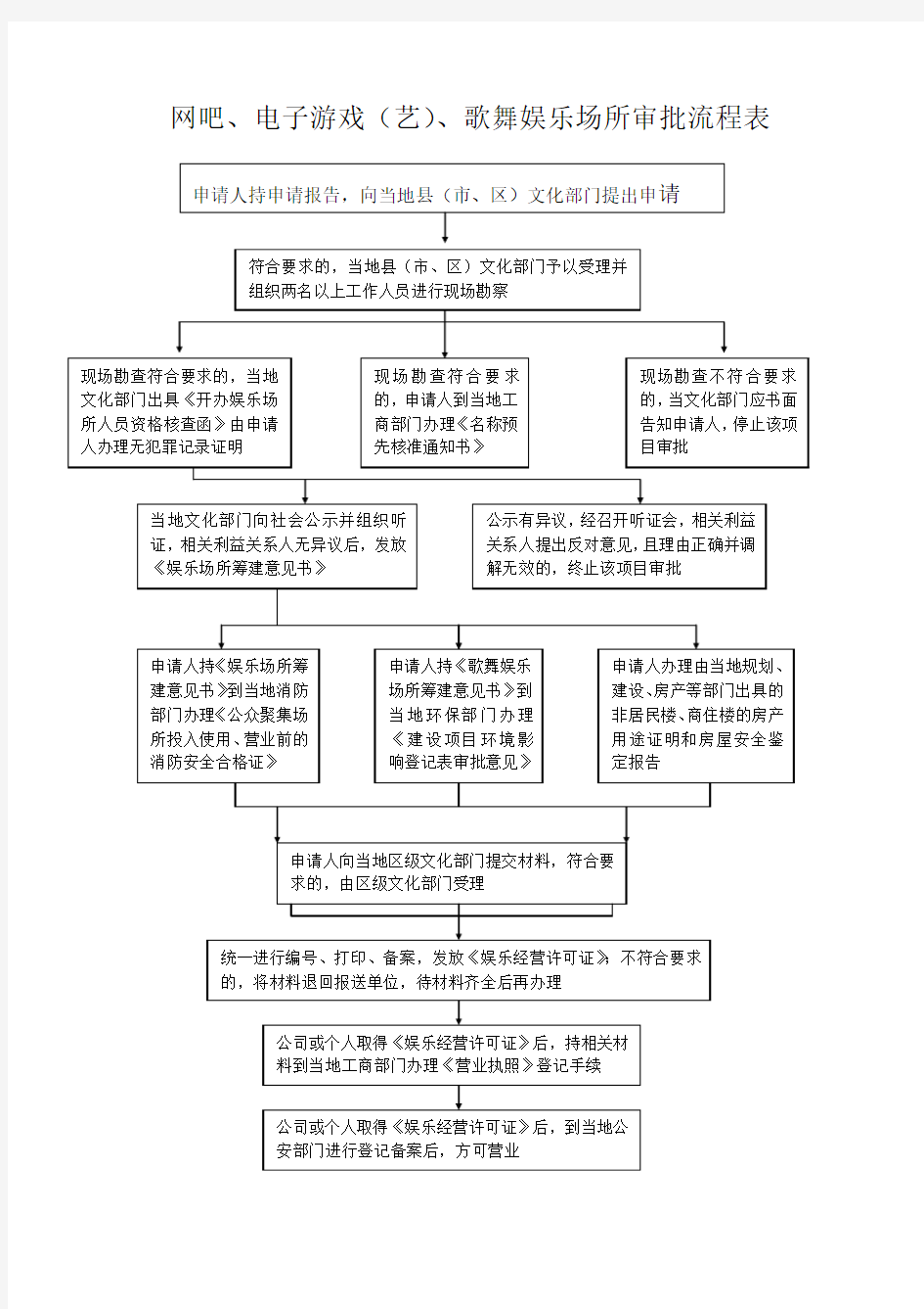 文广局行政审批流程图
