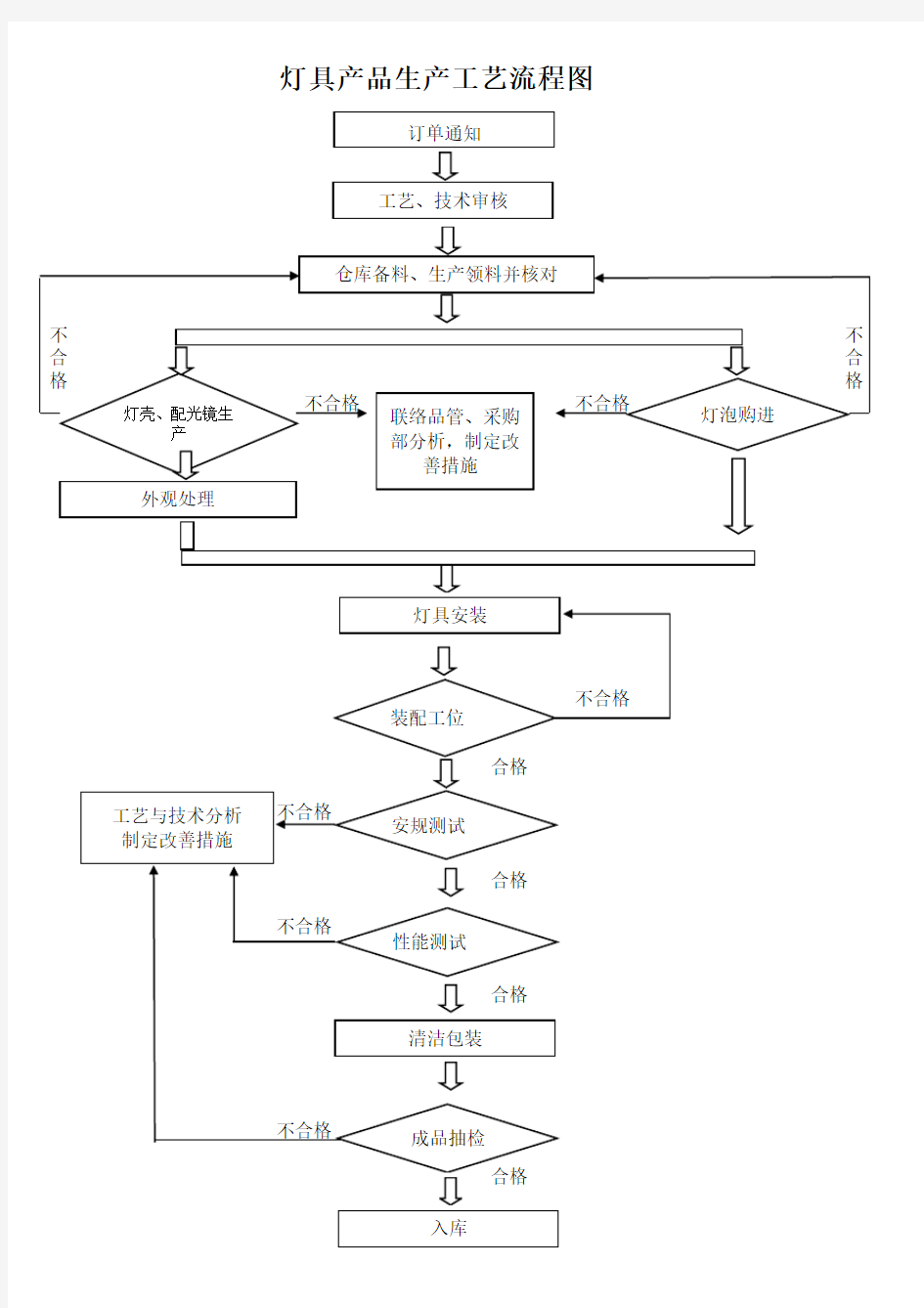 灯具产品生产工艺流程图