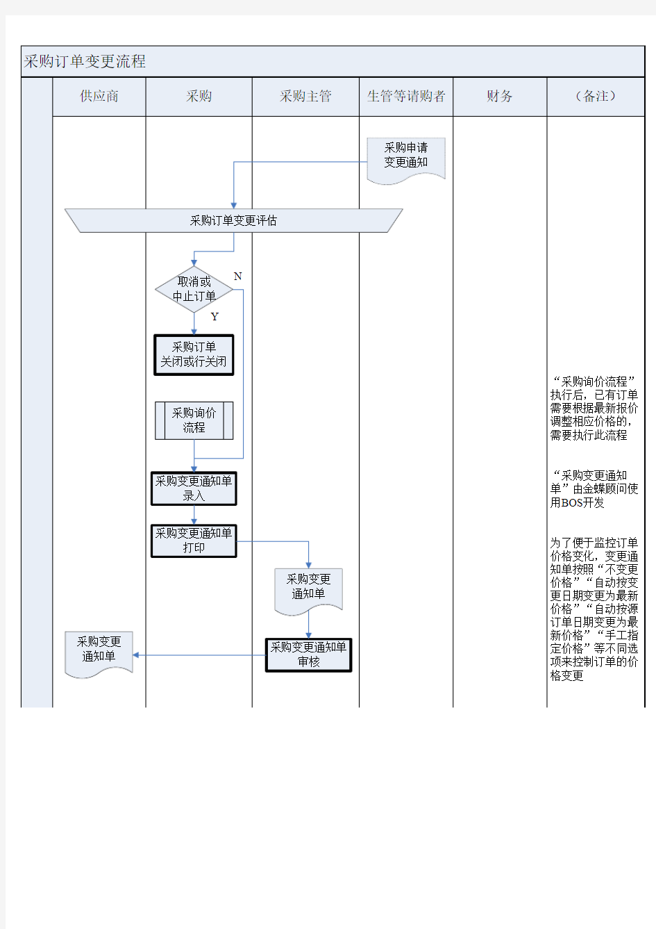 采购订单变更流程