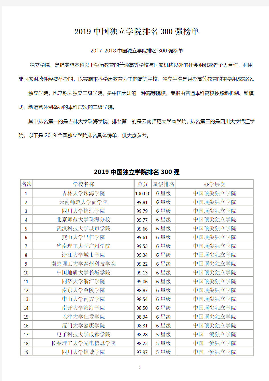 2019中国独立学院排名300强榜单