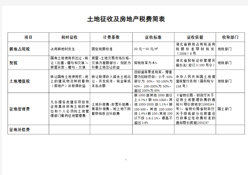 最新土地一级开发费用标准