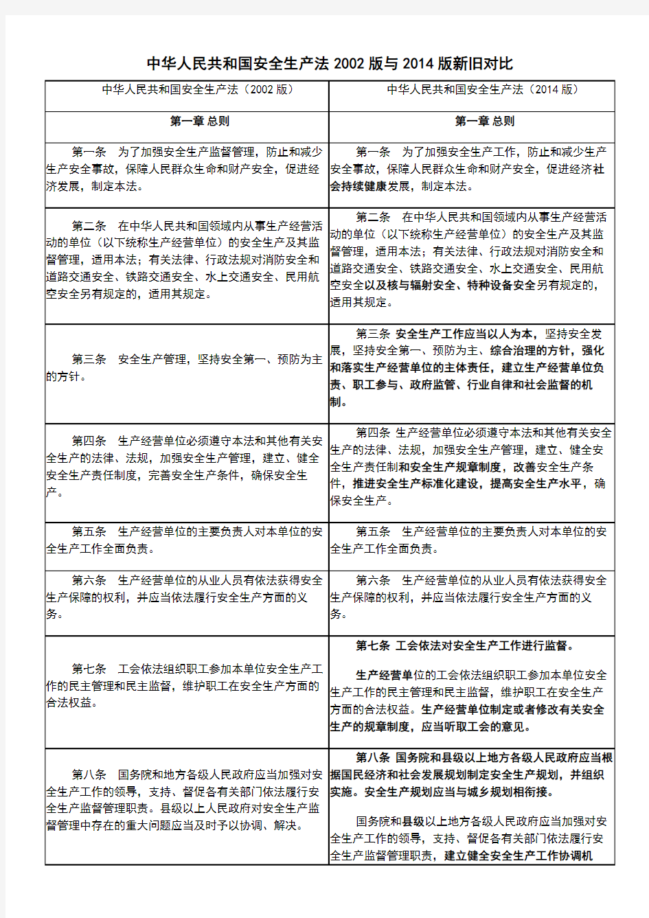 中华人民共和国安全生产法2002版与2014版新旧对比