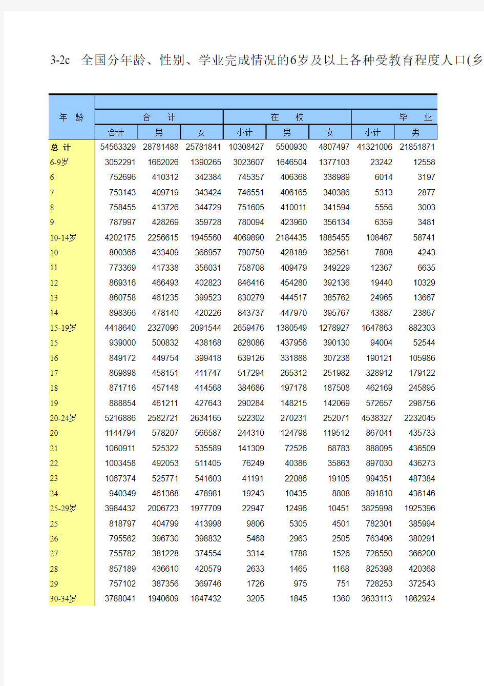 B3-2c  全国分年龄、性别、学业完成情况的6岁及以上各种受教育程度人口(乡村)
