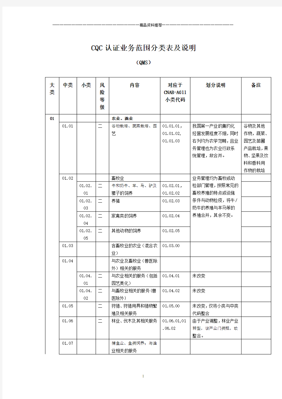 CQC认证业务范围分类表及说明