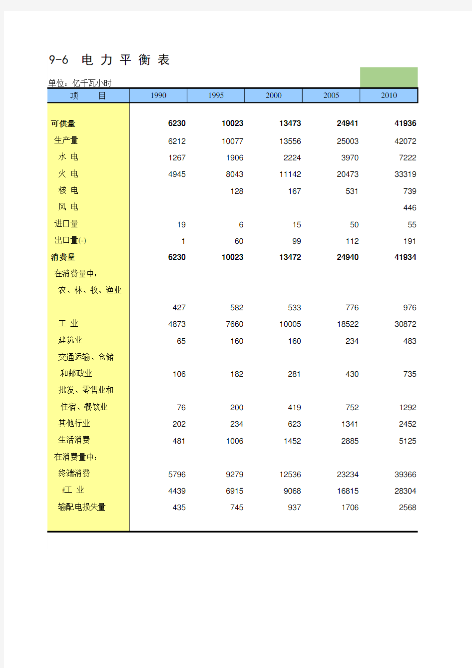 中国统计年鉴2019全国各省市区社会经济发展指标：电力平衡表